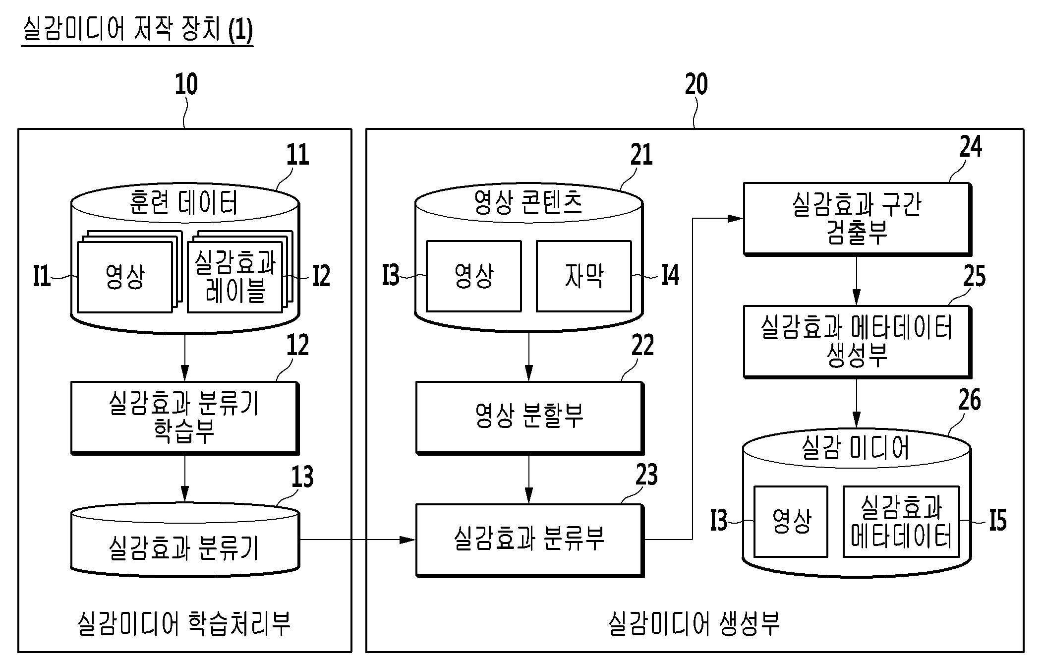 기계 학습 기반의 실감 미디어 저작 방법 및 장치