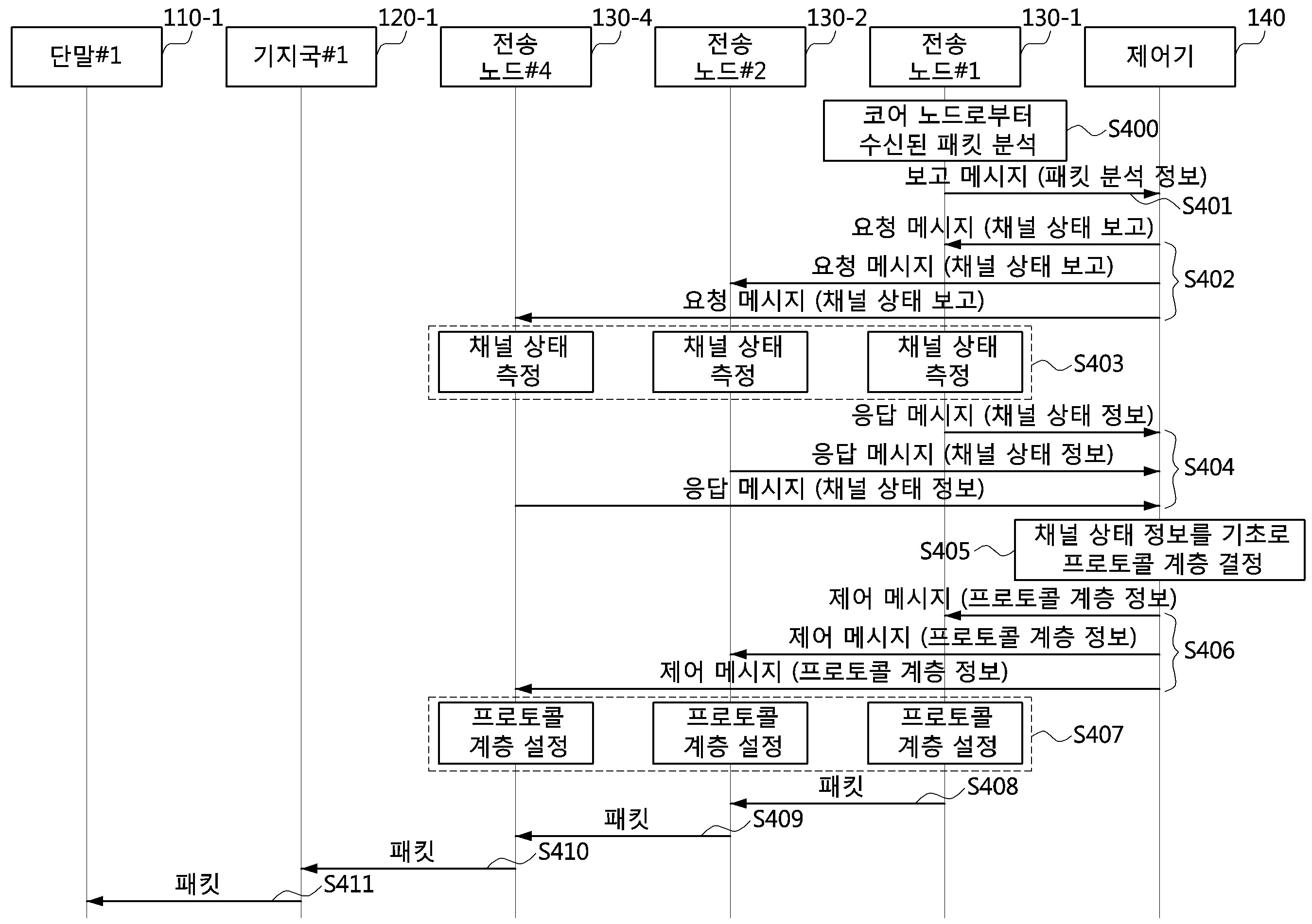 트랜스포트 네트워크에서 패킷의 송수신 방법