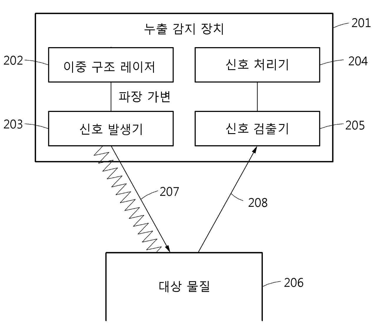 대상 물질 내부의 누출 여부를 감지하는 누출 감지 방법