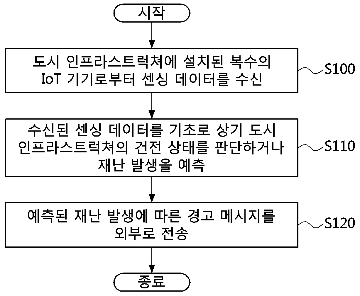 IoT를 이용한 도시 인프라 관리 방법 및 장치