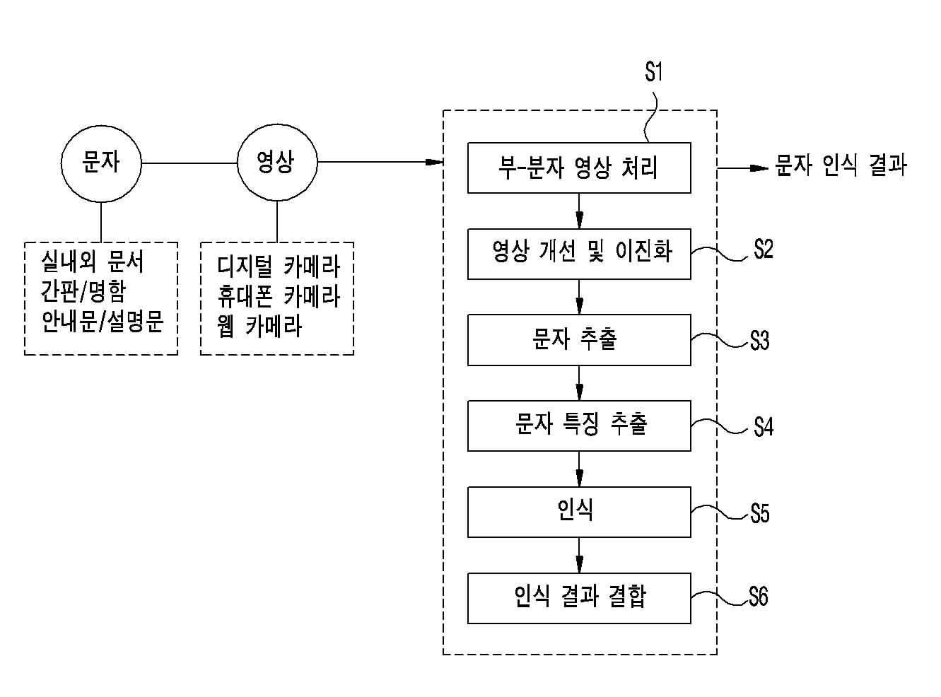 화소 이동 문서 영상 조합 인식 방법을 이용한 카메라 문자 인식 장치 및 방법