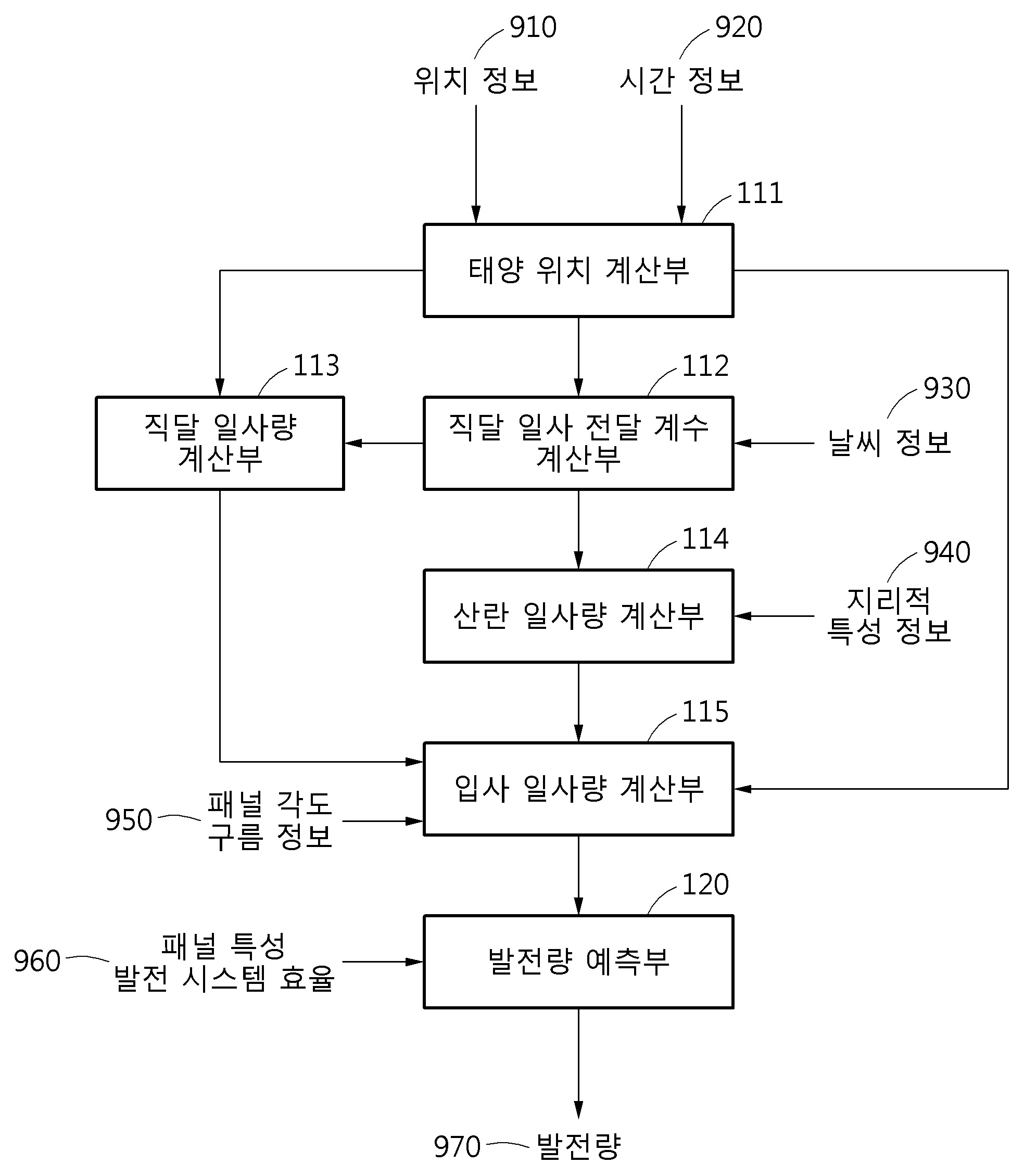 태양광 발전량 예측 장치 및 그 방법