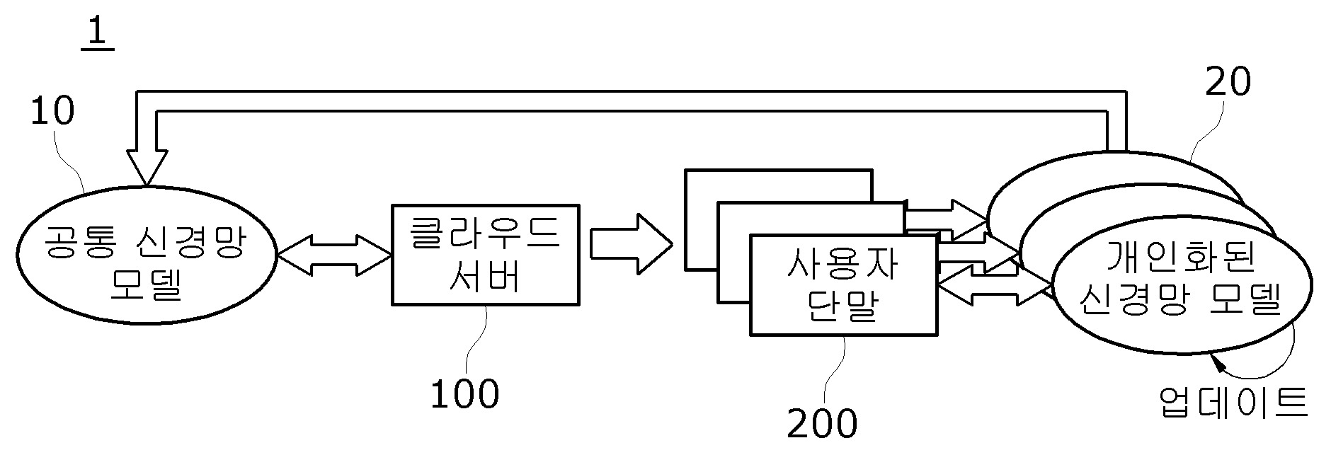 개인 정보 보호가 가능한 개인화된 질의응답 시스템, 클라우드 서버 및 이의 공통 신경망 모델 제공 방법