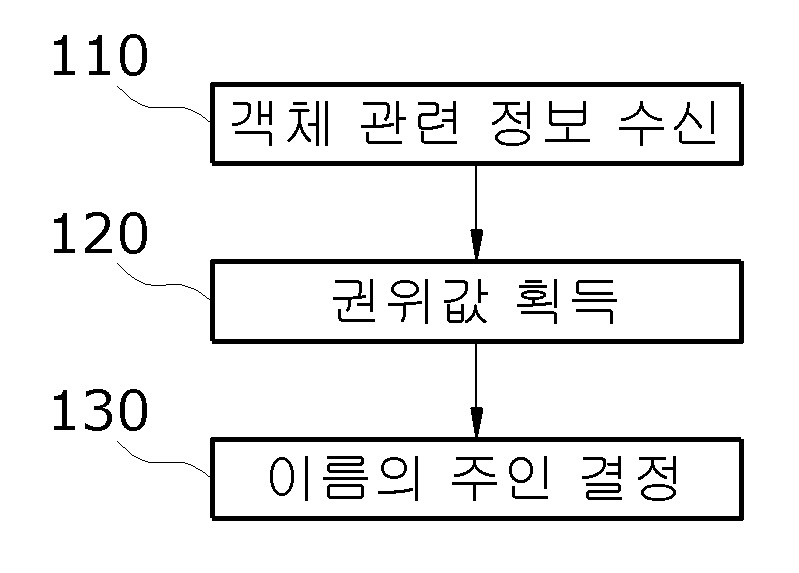 분산형 네이밍 기반 네트워킹 방법 및 장치