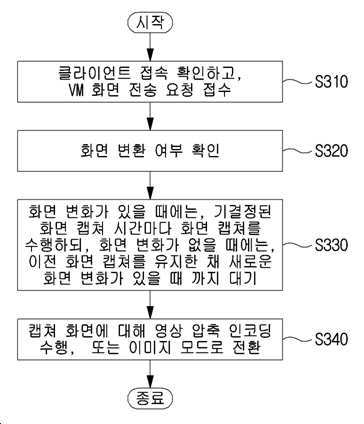 하드웨어 기반의 GPU를 이용한 가상 머신의 화면 전송 방법 및 이를 이용한 장치