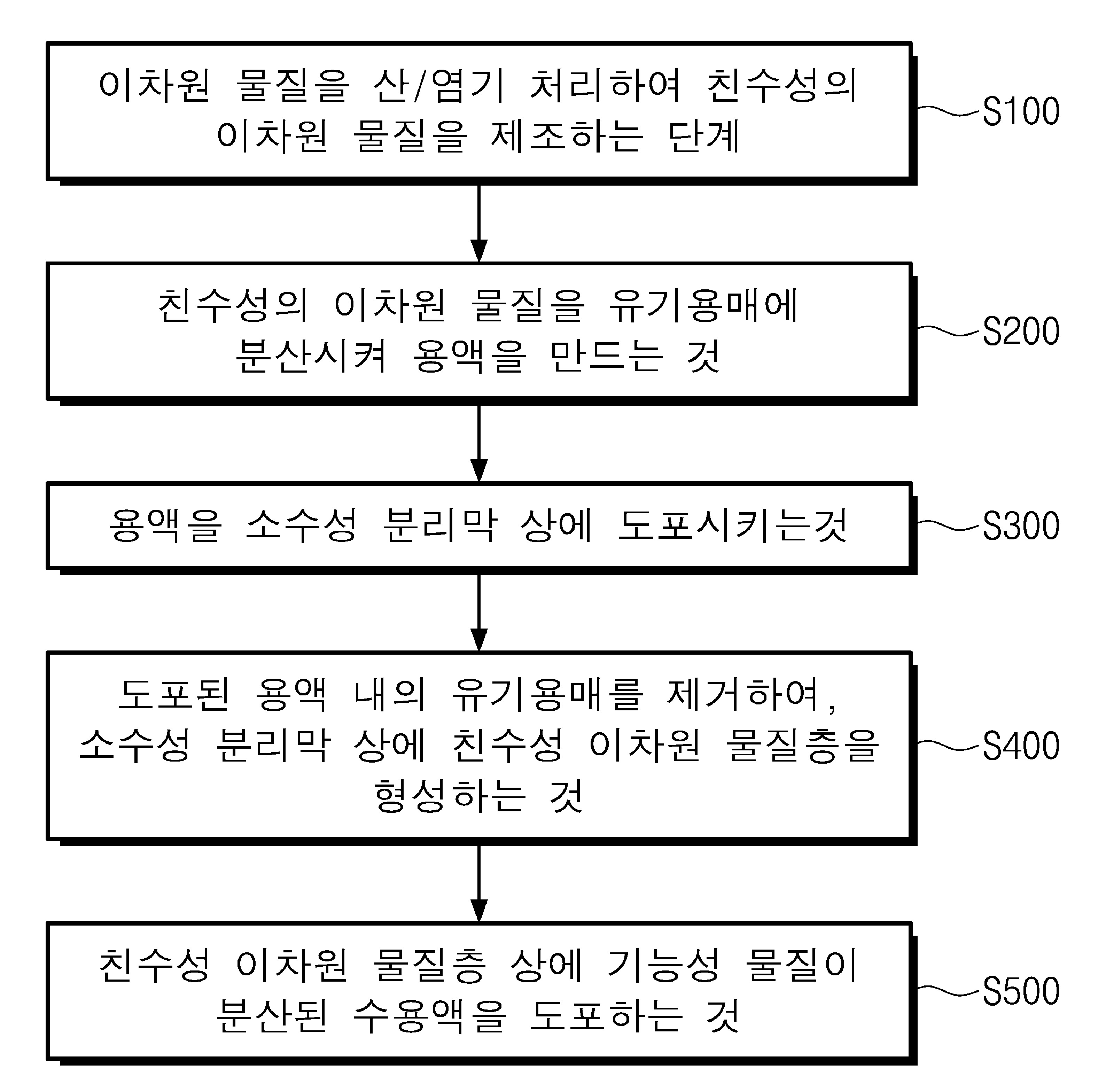 분리막의 표면처리 방법