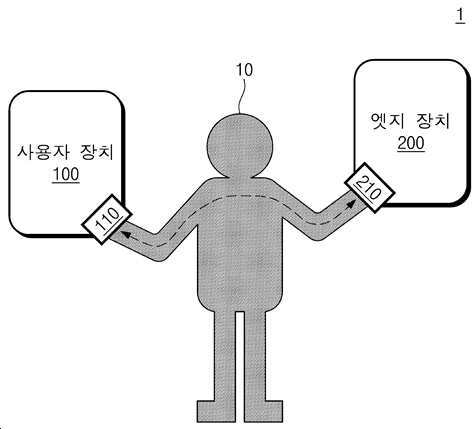 접촉에 기초하여 사용자의 라이프 로그 정보를 획득하는 사용자 장치, 그것에 의해 획득된 라이프 로그 정보에 기초하여 서비스 정보를 생성하는 엣지 장치, 및 사용자 장치와 엣지 장치를 포함하는 인체통신 시스템