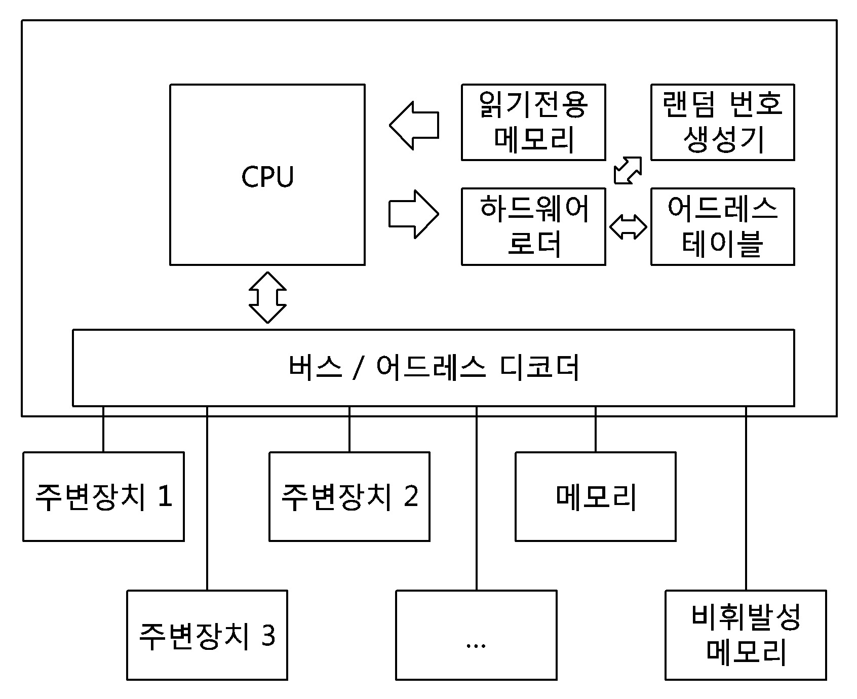 하드웨어 기반의 임베디드 시스템의 주소 공간 레이아웃 랜덤화 방법 및 이를 위한 장치