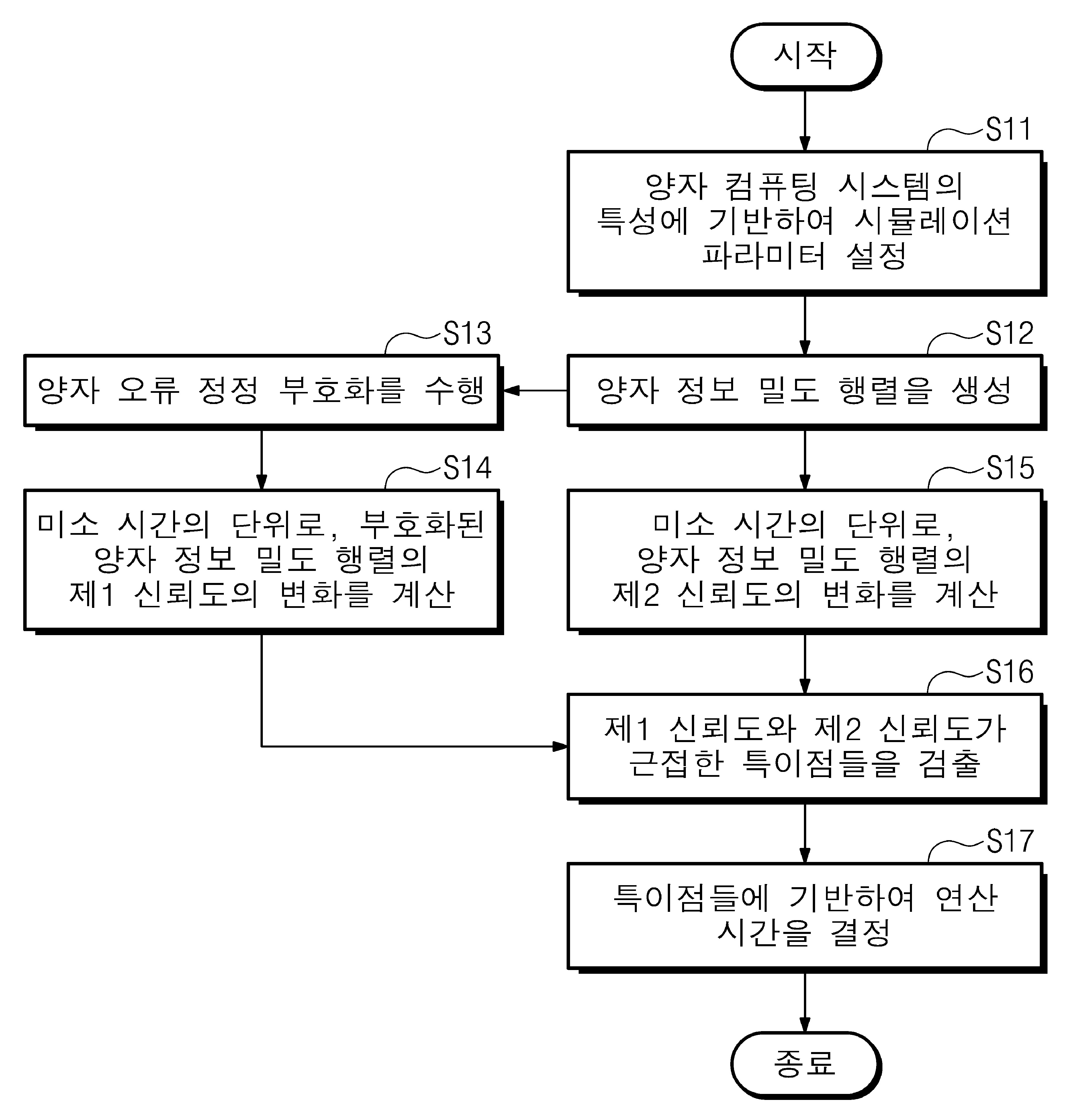 양자 컴퓨팅 시스템을 시뮬레이션하는 방법 및 양자 컴퓨팅 시뮬레이션 시스템