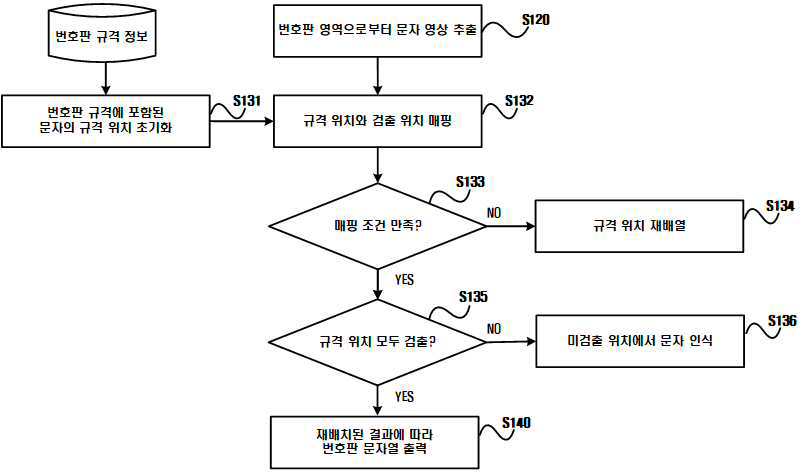 차량 번호판 정보 인식 시스템 및 방법