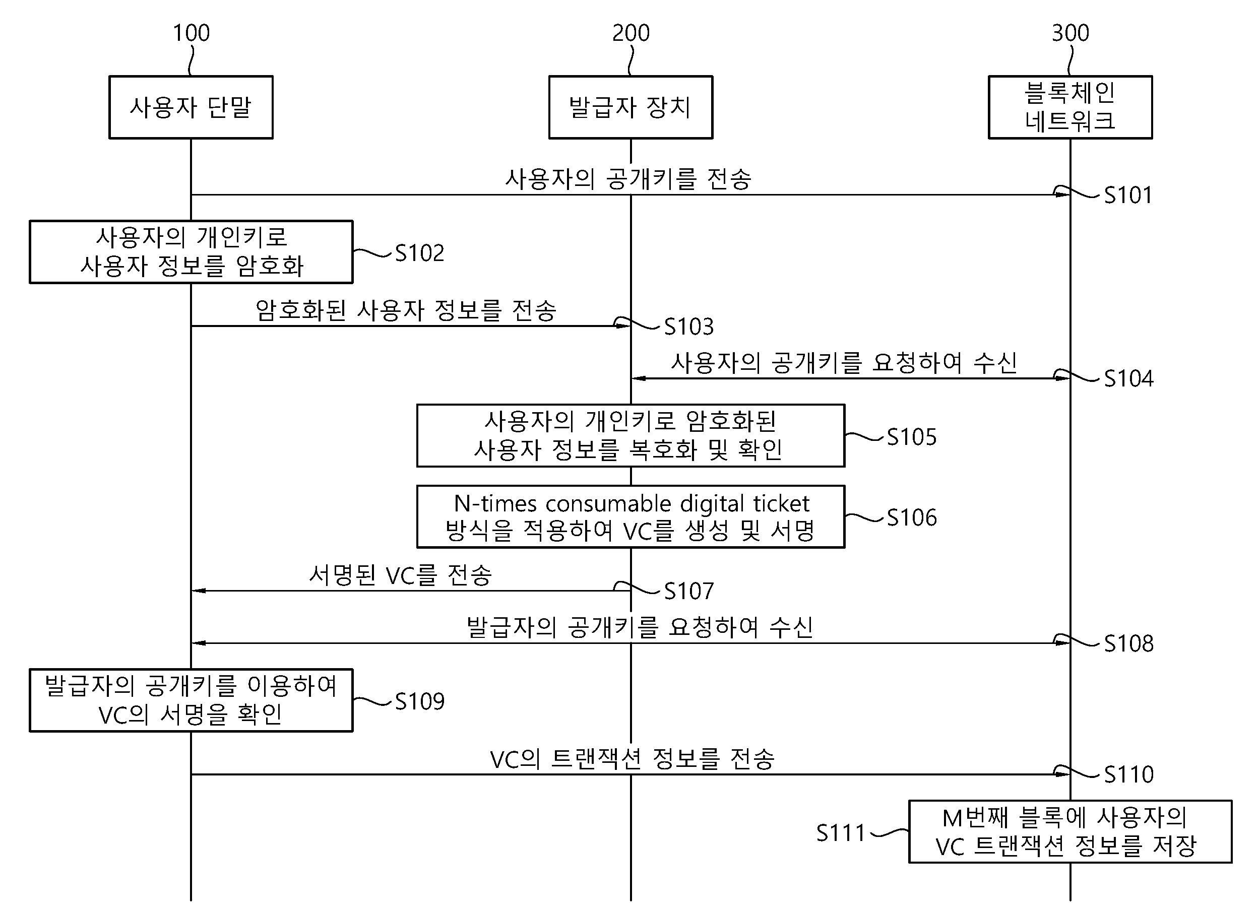 블록체인 기반 아이디 관리 방법