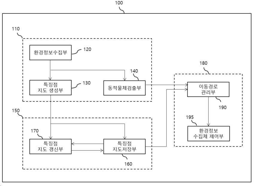 특징점 지도 관리방법 및 장치