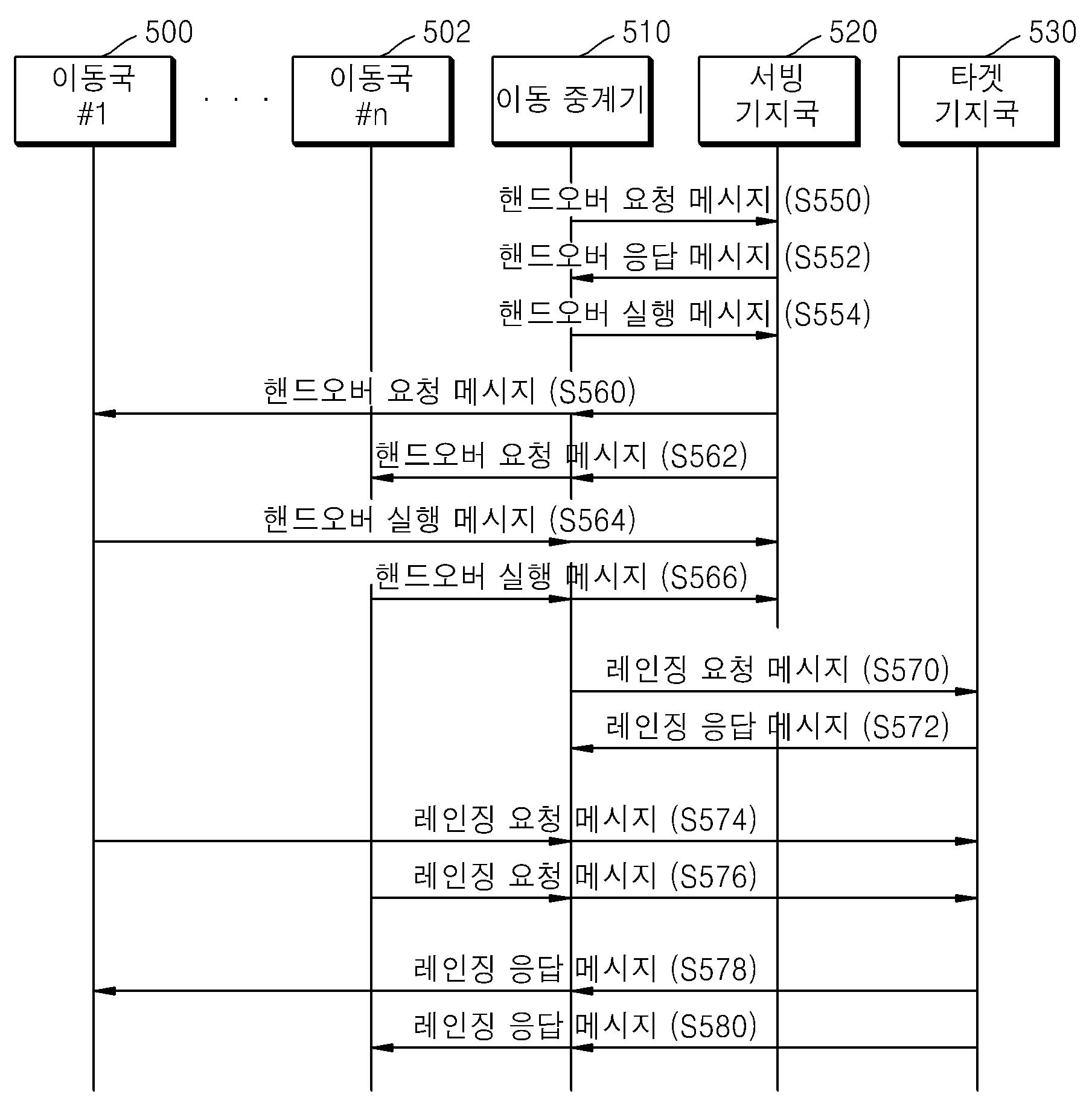 이동 중계기를 고려한 핸드오버 방법