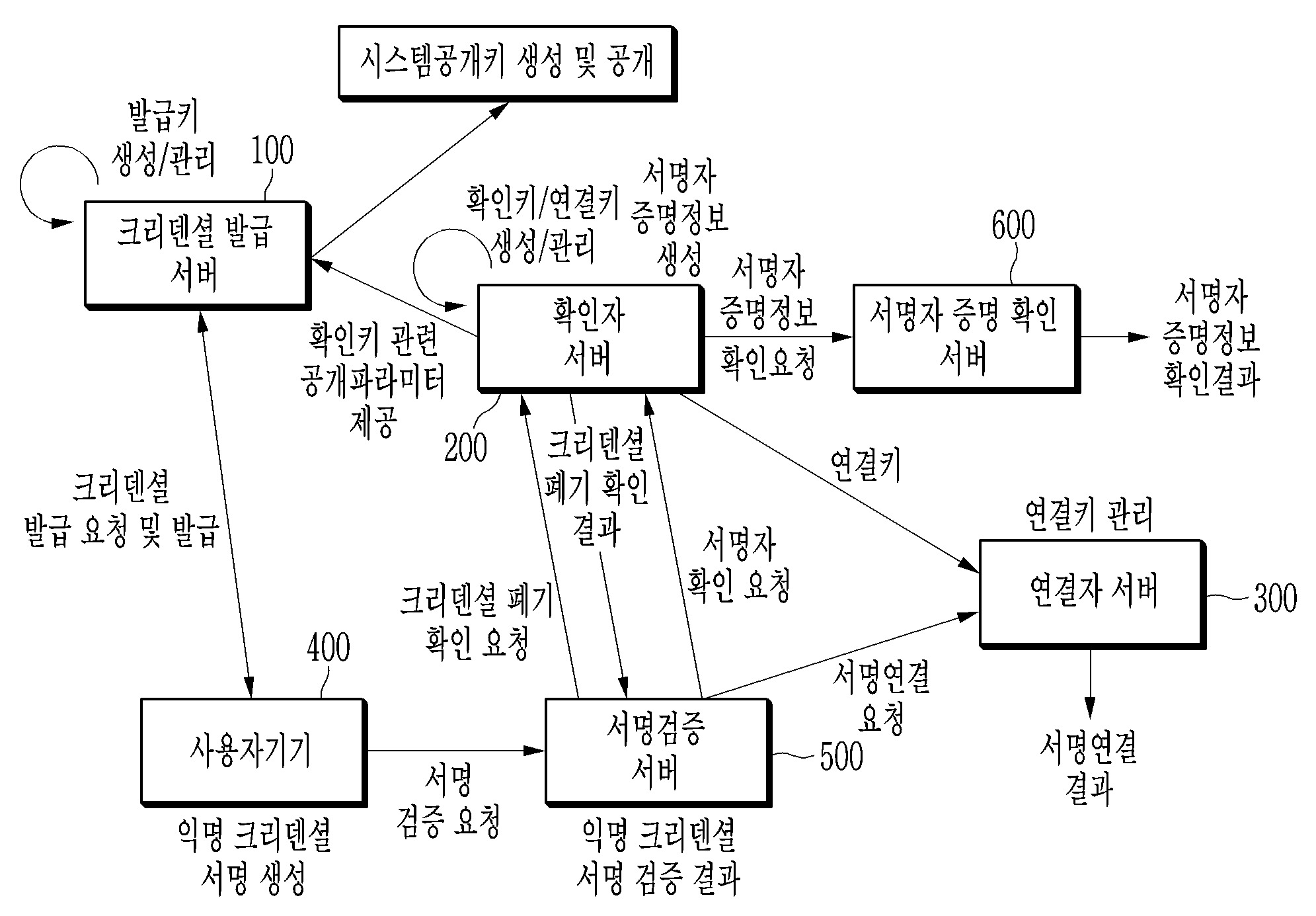 익명 크리덴셜 인증 시스템 및 그 방법