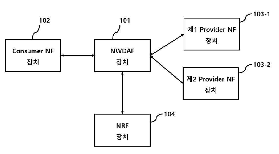 네트워크 데이터 분석 기능 장치의 최적화 방법