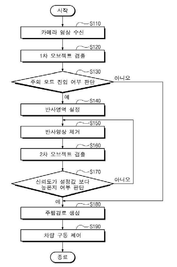 차량 제어 장치 및 그의 작동 방법
