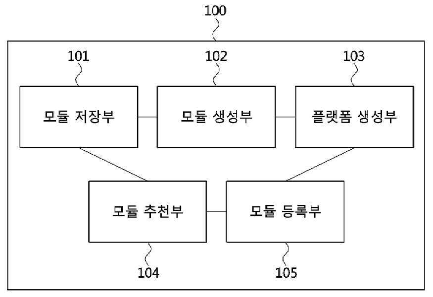 모듈 관리 방법 및 장치