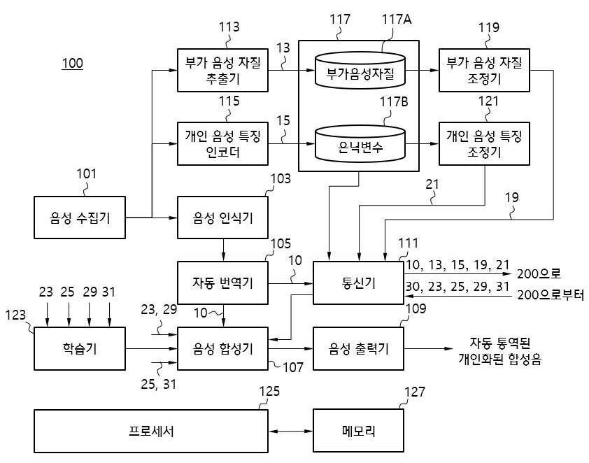 블록체인 기반 아이디 관리 방법