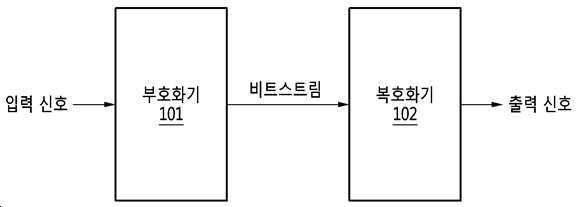 신경망 모델을 이용한 오디오 신호의 부호화 및 복호화 방법 및 이를 수행하는 부호화기 및 복호화기