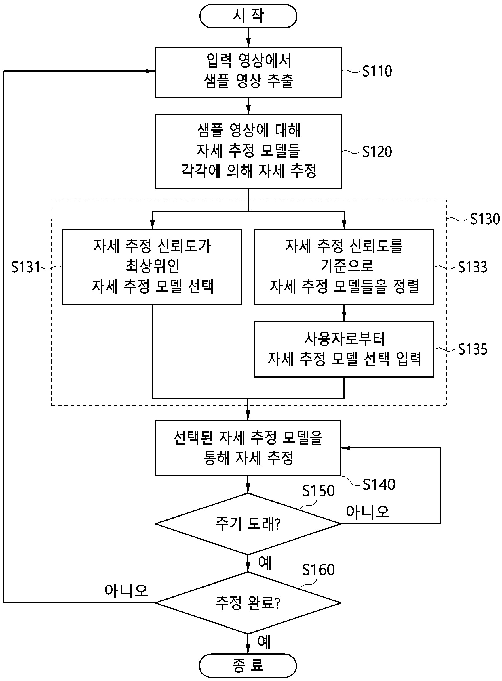 휴먼 자세 추정 장치 및 방법
