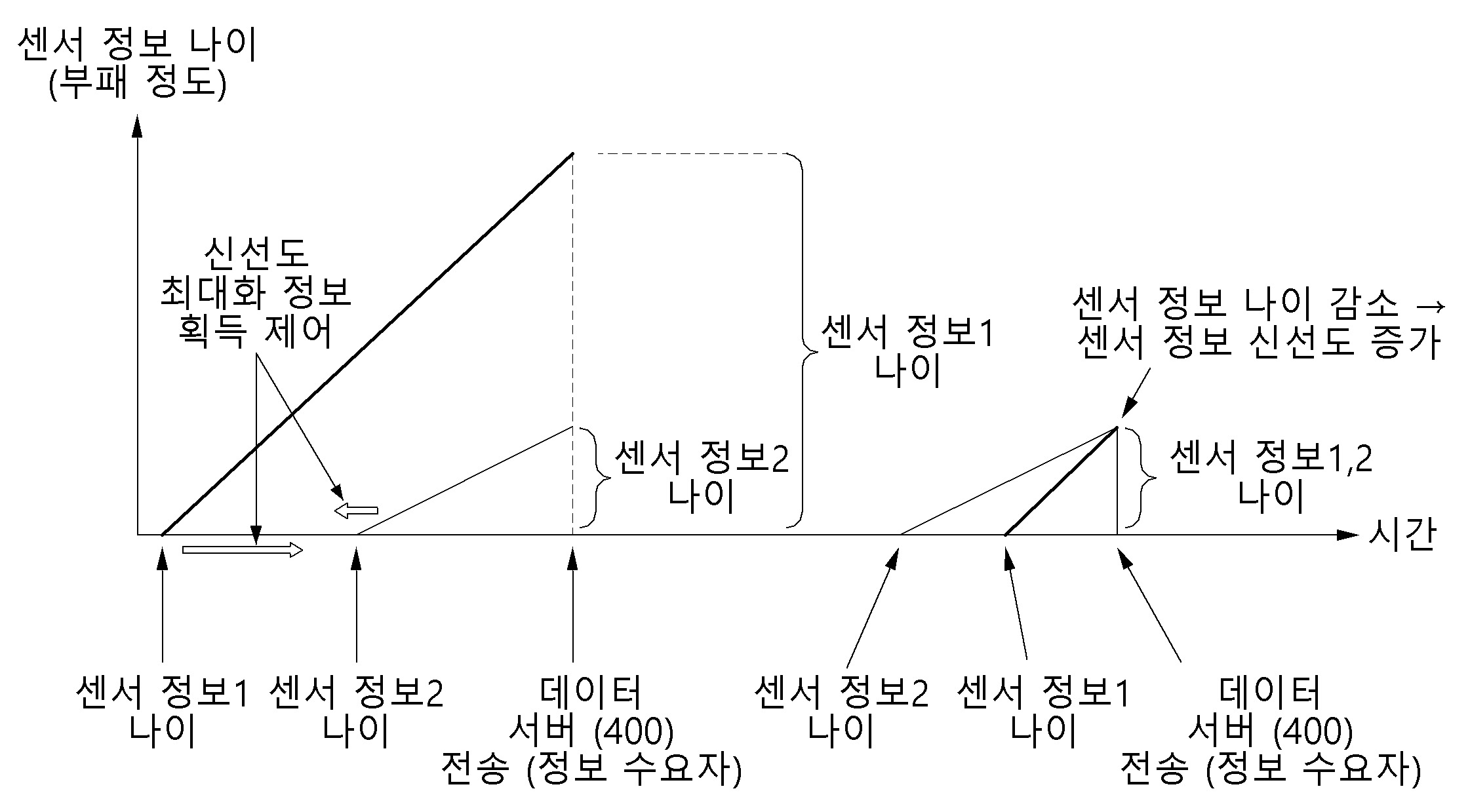 센서 정보의 신선도를 제어하는 방법 및 장치