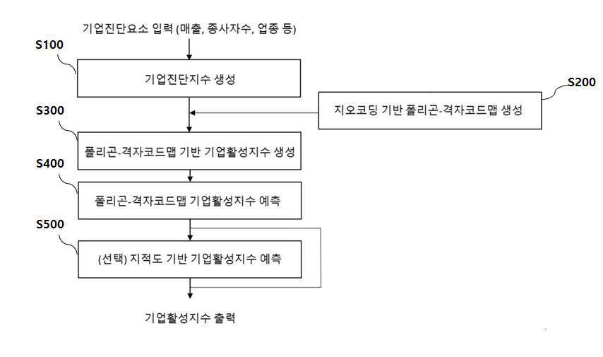 기업활성지수 예측 장치 및 그 방법