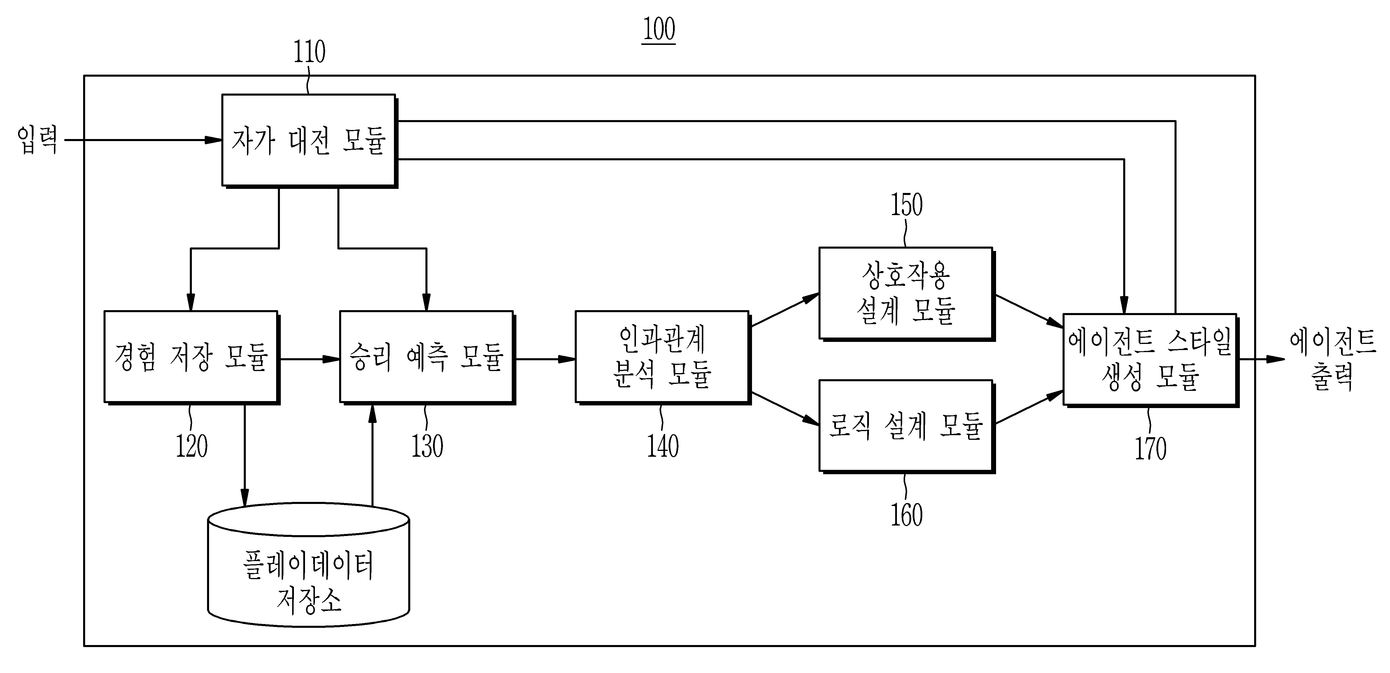 대전형 게임 에이전트의 스타일 생성 방법 및 장치, 그리고 이를 이용한 게임 시스템