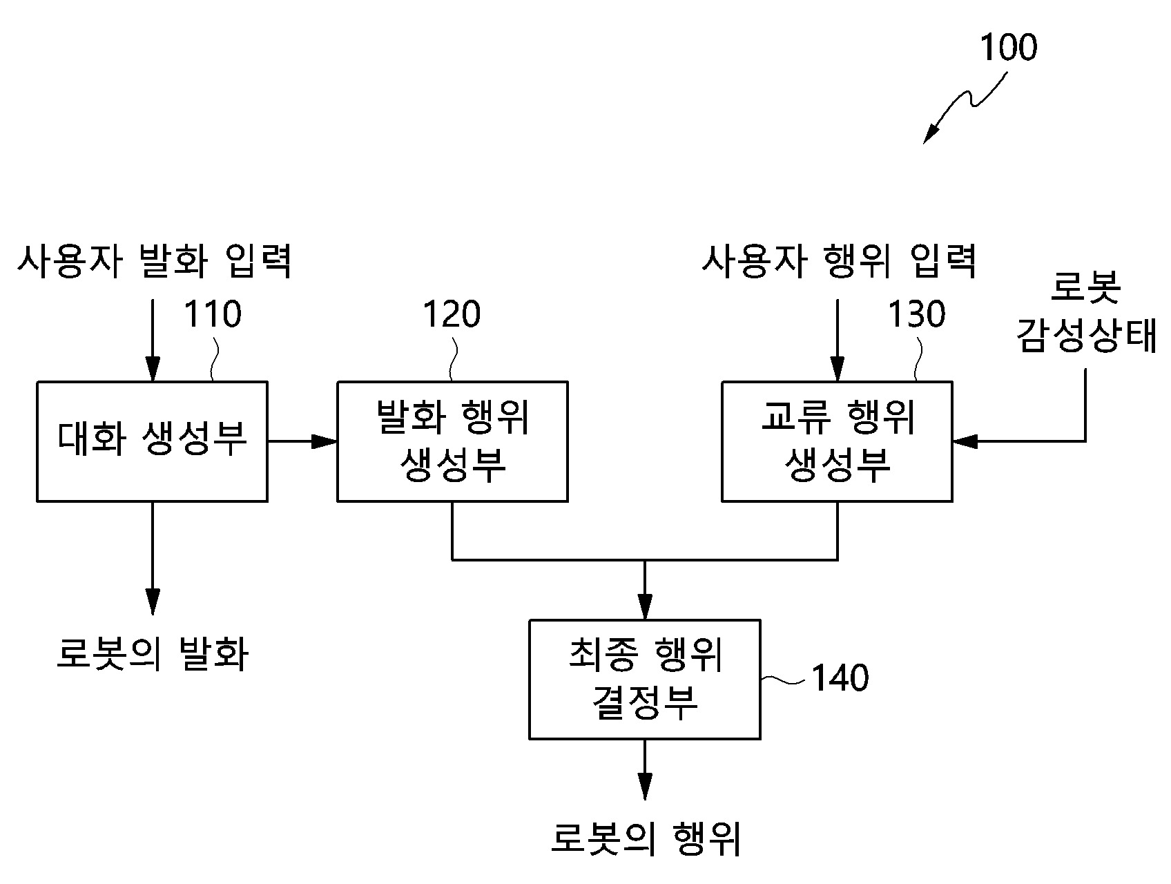 로봇 인터랙션 행위 생성 장치 및 방법