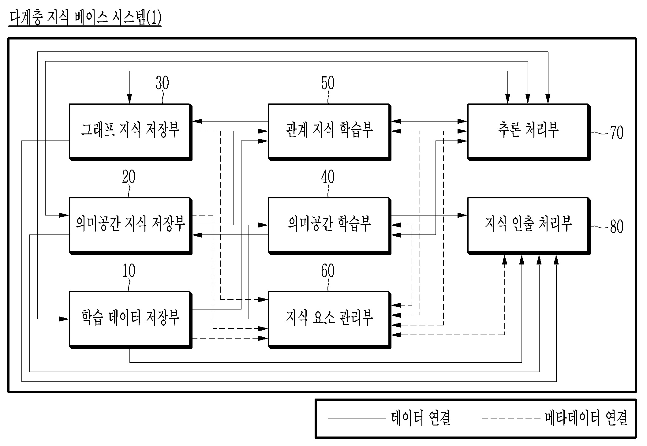 다계층 지식베이스 시스템 및 그의 처리 방법