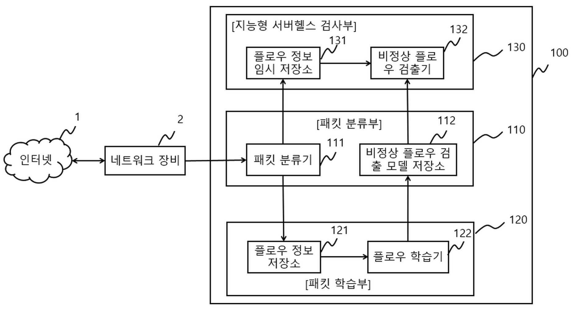 네트워크 패킷 기계학습 기반 지능형 서버 헬스체크 장치