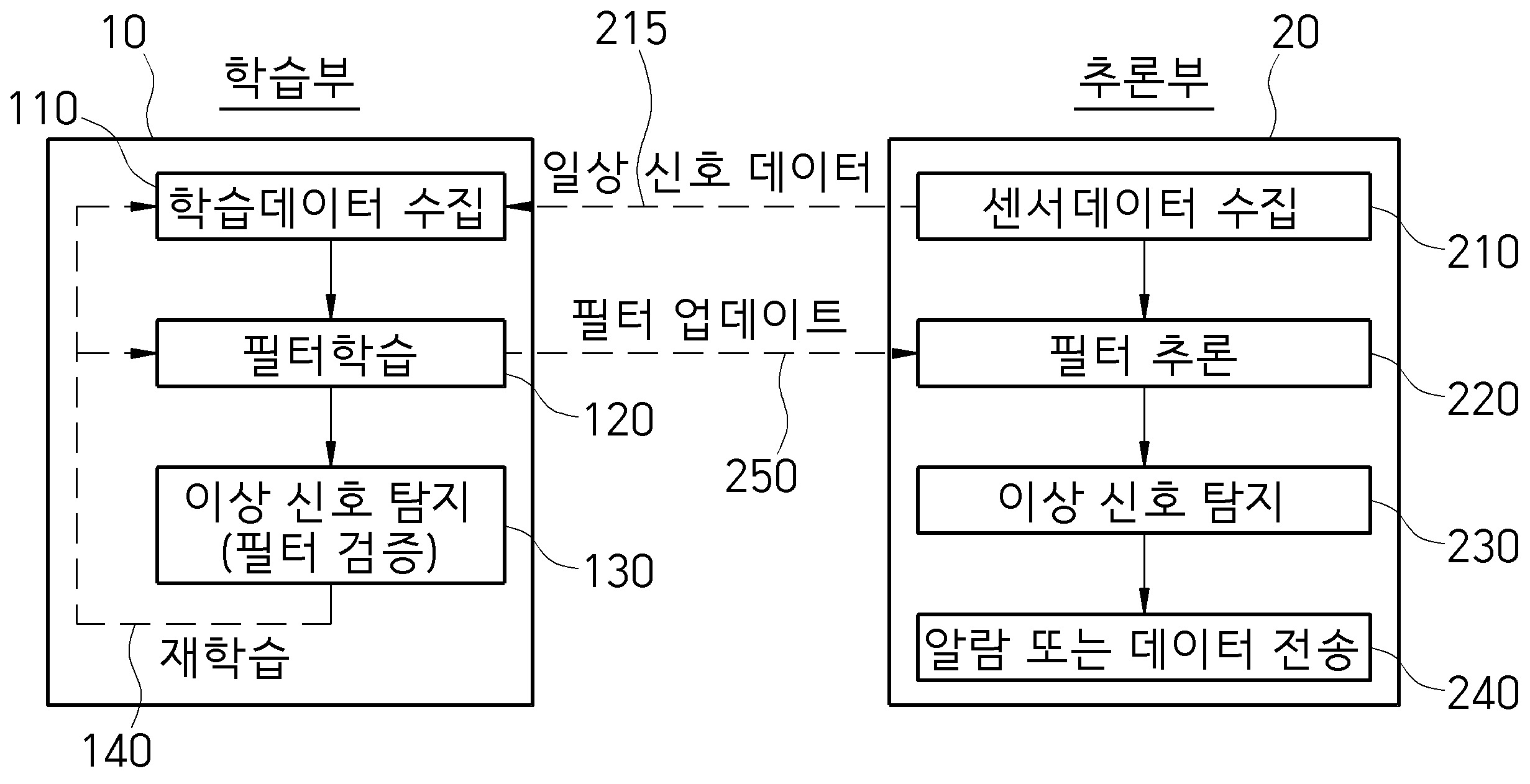 기계학습 기반의 일상신호 제거 필터를 이용한 이상신호 탐지 장치