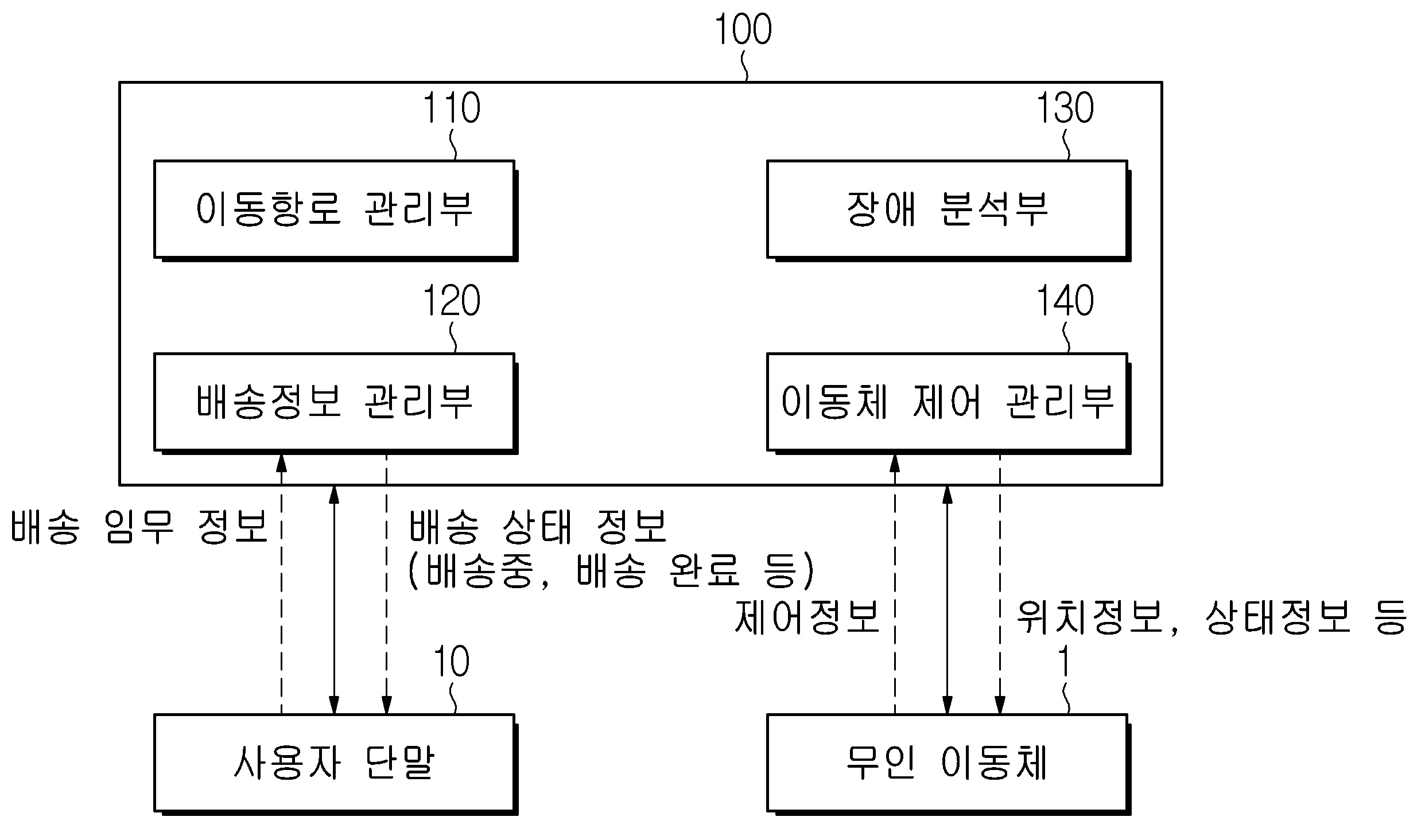 무인 배송 관리 장치 및 방법