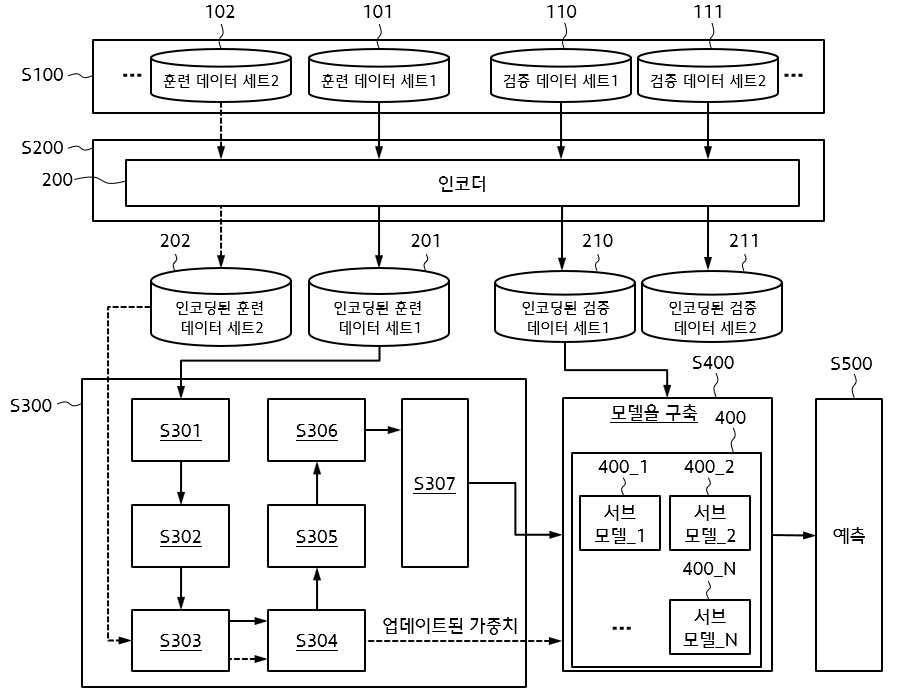 점진적 학습을 위한 기계 학습 방법 및 이를 수행하기 위한 컴퓨팅 장치