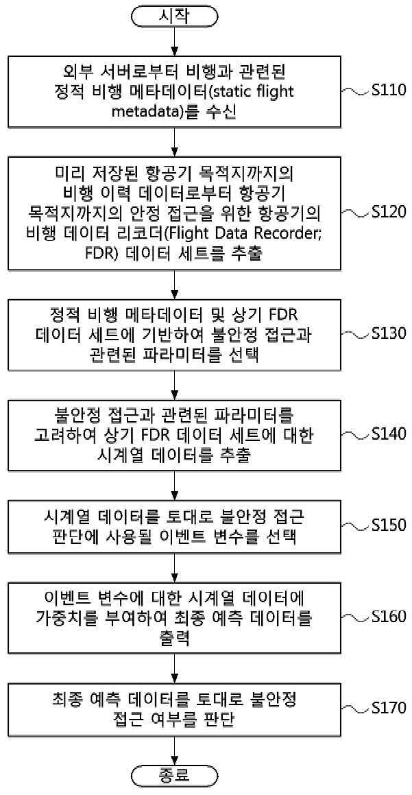 불안정 접근 예측 방법 및 장치