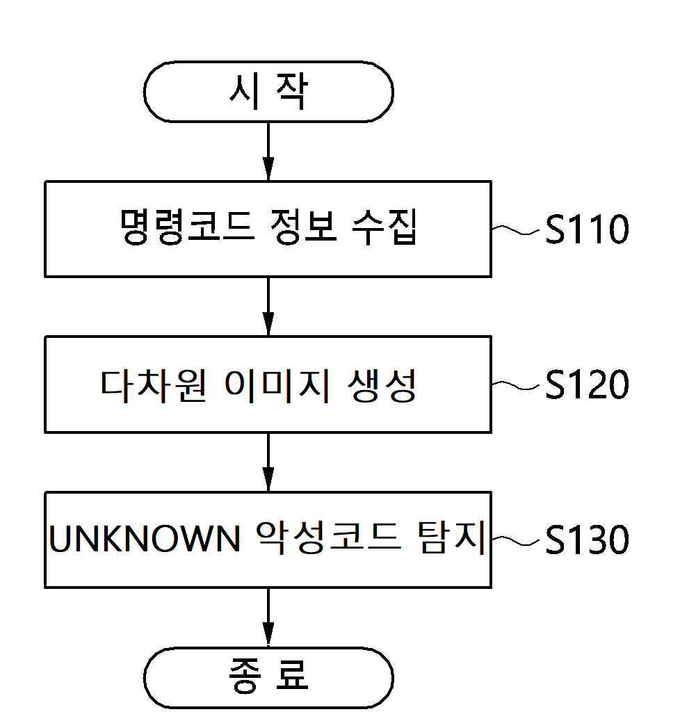 가변 길이 명령코드를 이용한 알려지지 않은 악성코드 탐지 장치 및 이를 이용한 방법