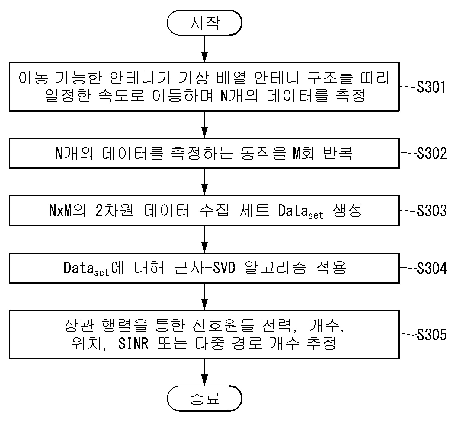 통신 시스템에서 다수의 신호원들의 동시 전력 추정을 위한 방법 및 장치