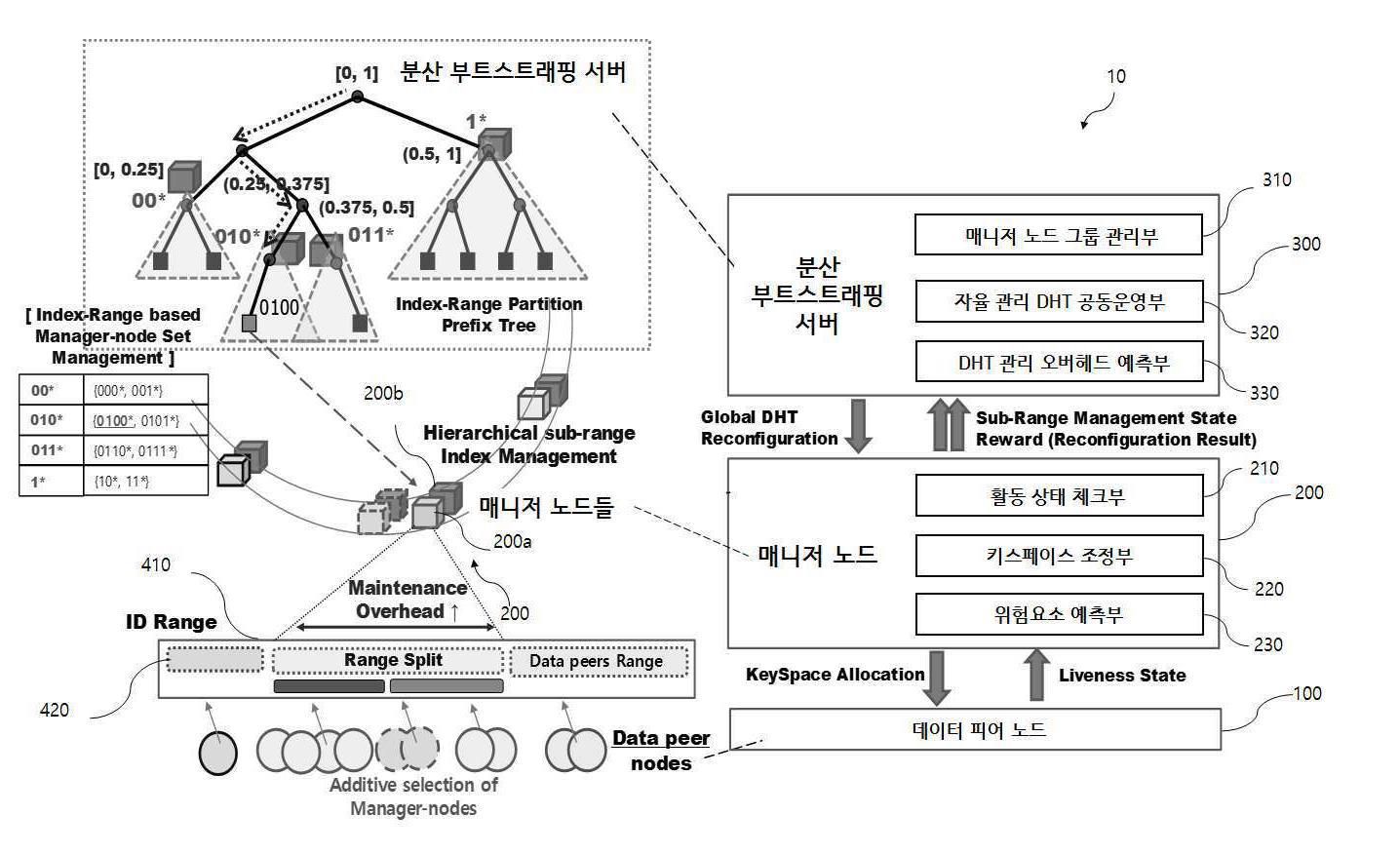 자율 관리(semi-managed) DHT 구성 방법 및 시스템