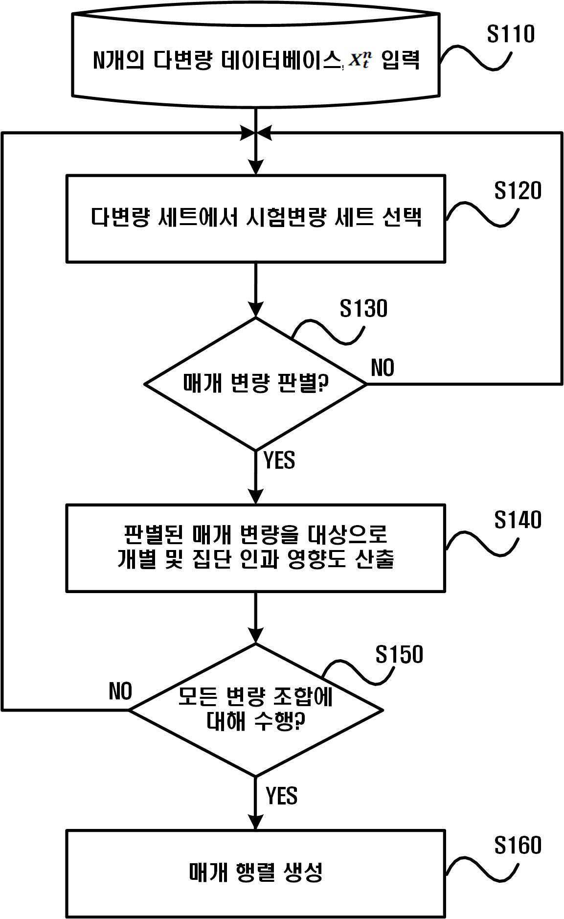 다변량 세트에서의 매개 변량 및 매개 영향도 추출 방법 및 시스템
