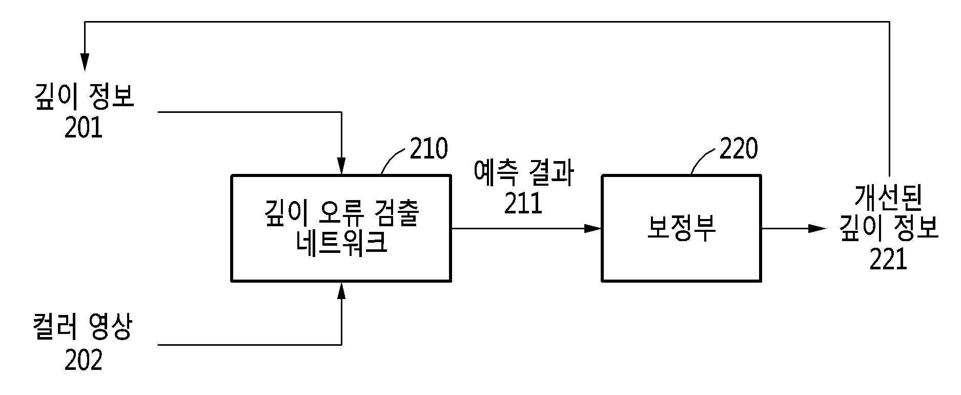 2D 영상으로부터 추정한 깊이 정보의 오류 보정 방법 및 장치