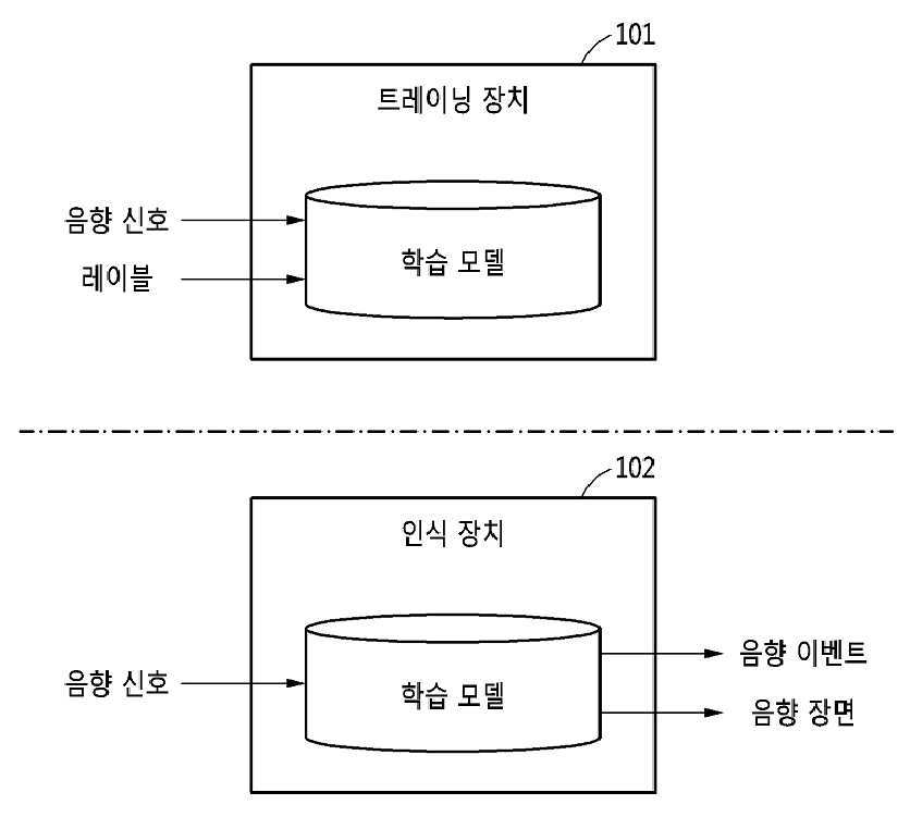 음향 신호를 인식하는 학습 모델의 트레이닝 방법과 그 학습 모델을 이용한 음향 신호의 인식 방법 및 그 방법들을 수행하는 장치