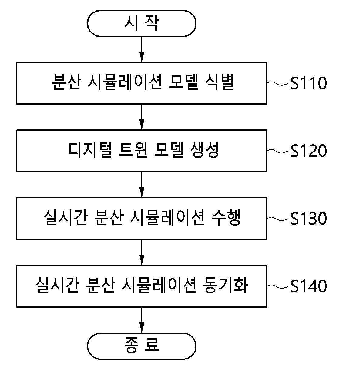 디지털 트윈을 이용한 실시간 분산 시뮬레이션 장치 및 이를 이용한 방법