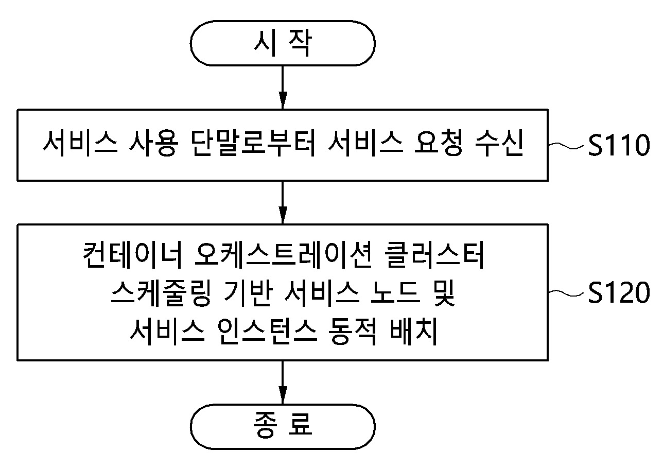 지역적으로 분산된 다중 클라우드 환경에서의 컨테이너 오케스트레이션 장치 및 이를 이용한 방법