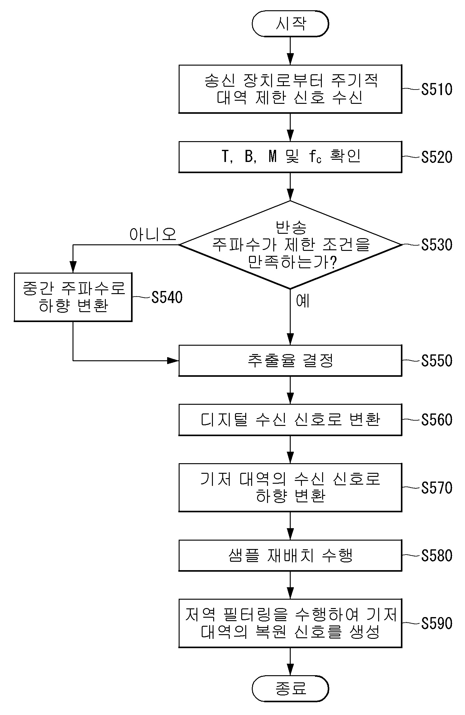 주기적 대역 제한 신호의 수신 방법 및 장치