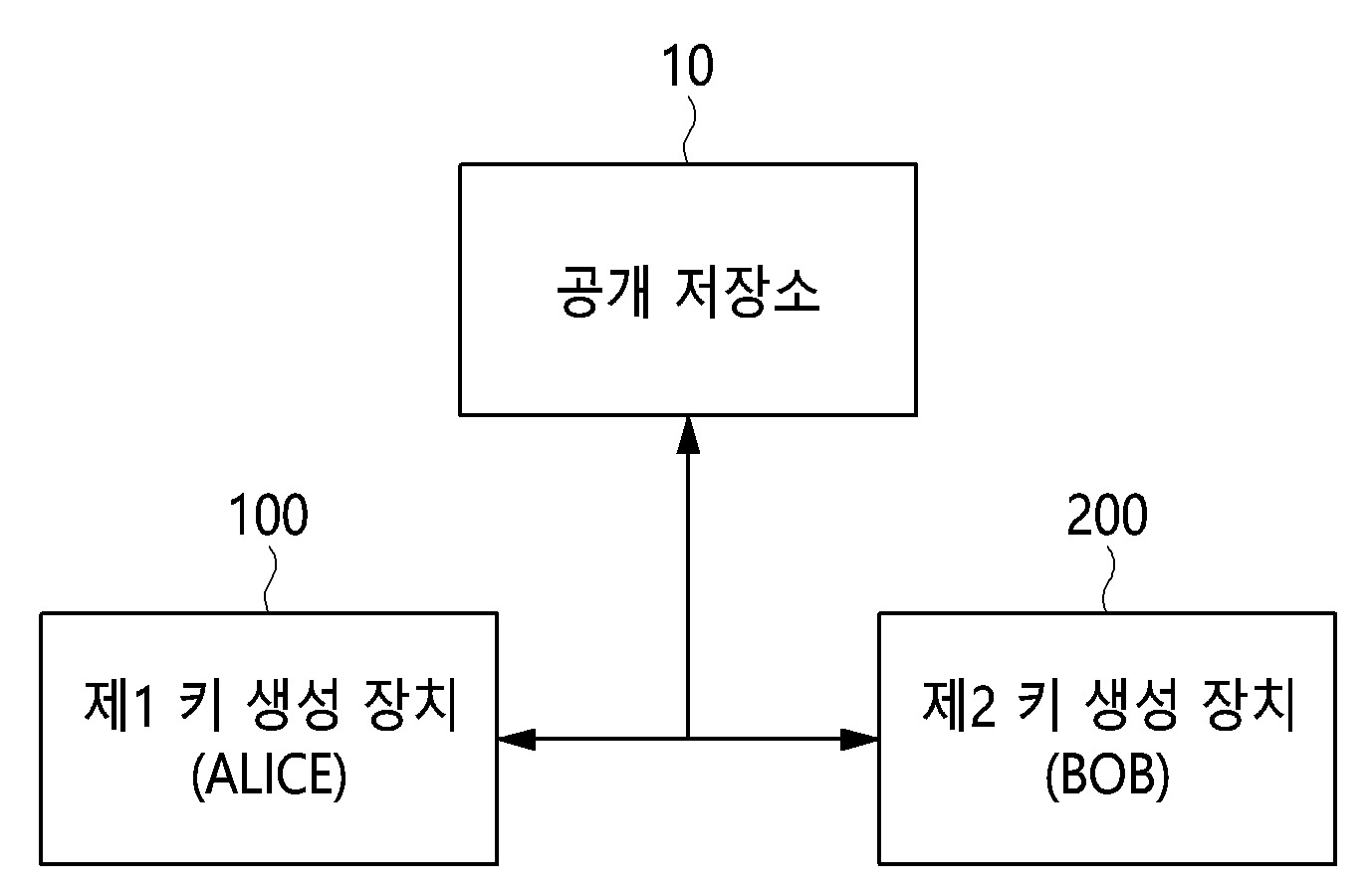 기계 학습 기반 키 생성 장치 및 방법