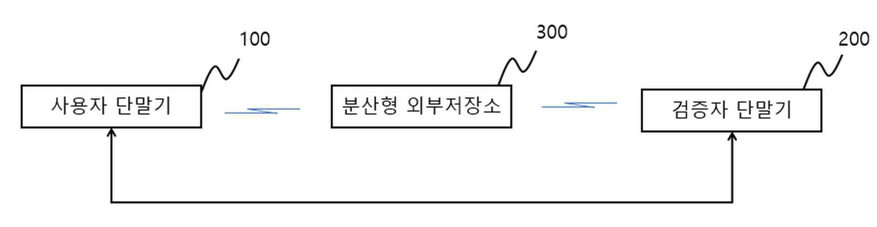 분산 ID를 활용한 소유권 증명 및 이전 내역 증명 방법