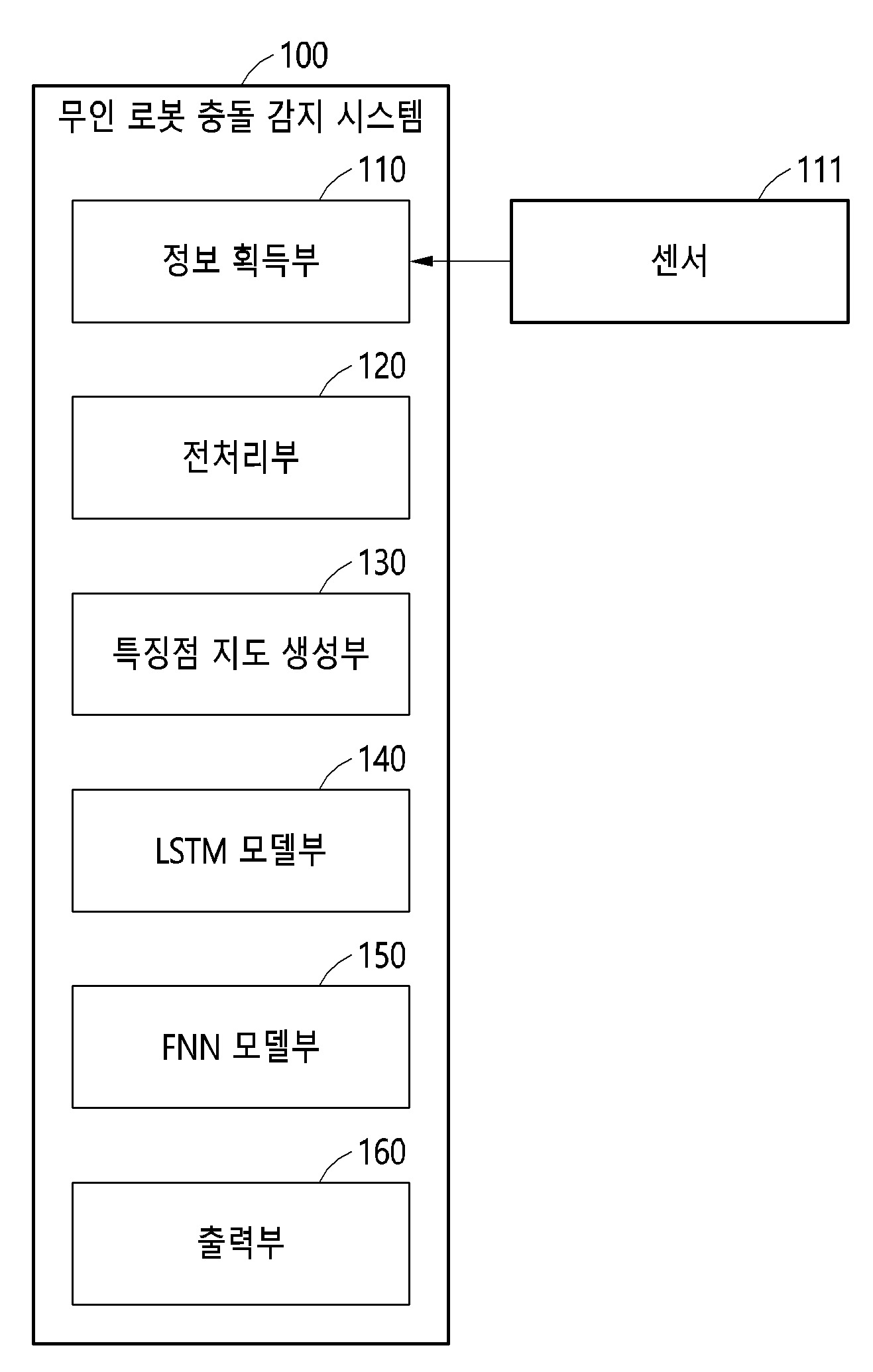 다중 센서 정보 LSTM 기반의 무인 로봇 충돌 감지/경고 방법 및 시스템