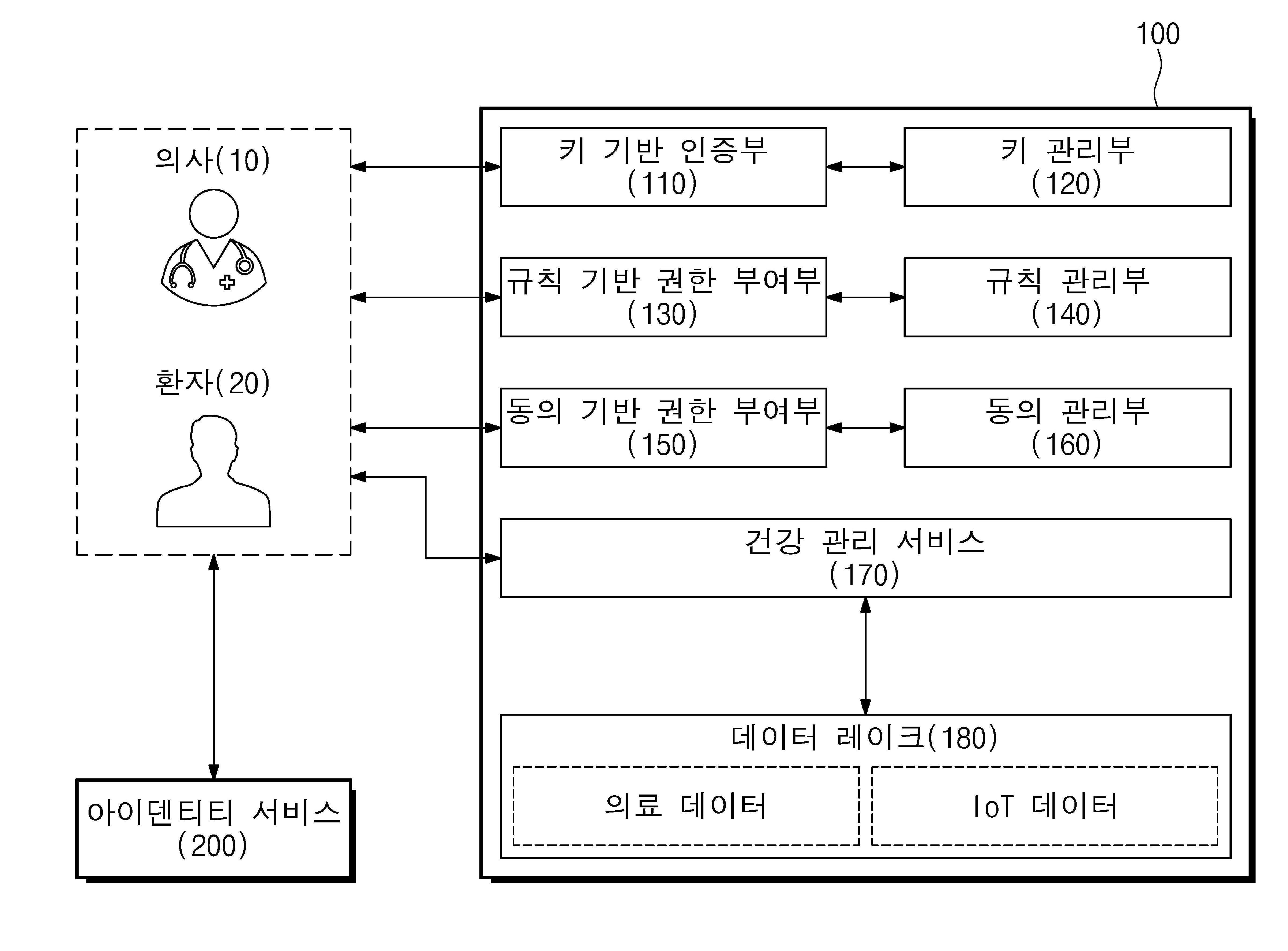 의료 데이터 접근 관리를 위한 장치 및 방법