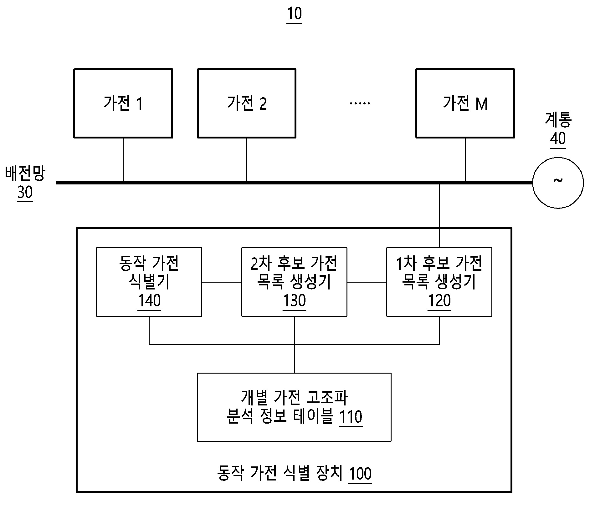 전력 신호 고조파 성분 분석을 통한 개별 가전 식별 방법 및 이를 수행하는 장치들