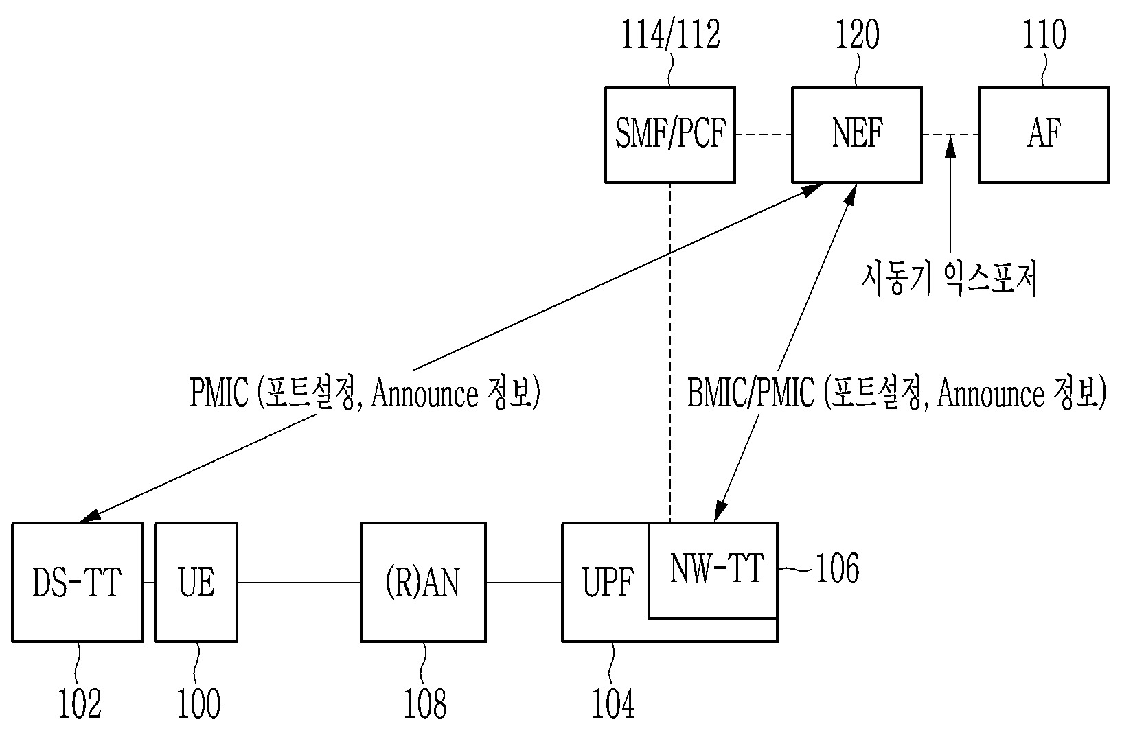 시동기 서비스를 제공하기 위한 5G 시스템의 포트 구성 방법 및 이를 수행하는 네트워크 엔티티