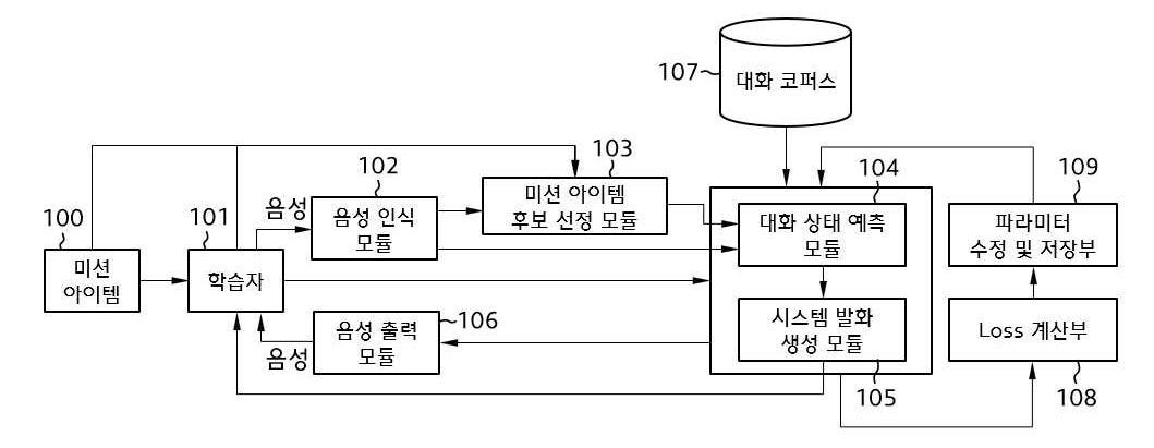 외국어 말하기 학습을 위한 대화 장치 및 그 방법